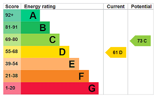 EPC Rating Graph