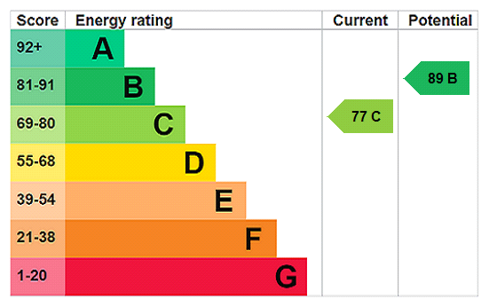 EPC Rating Graph