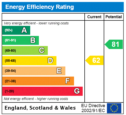 EPC Rating Graph