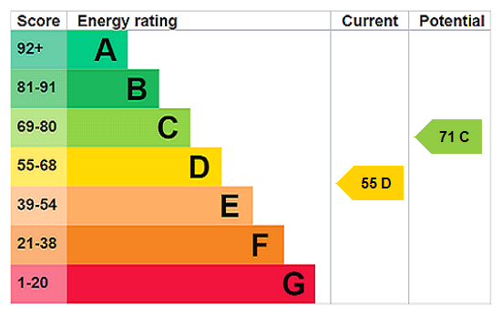 EPC Rating Graph