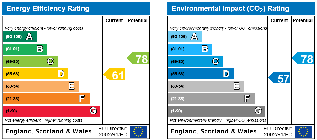 EPC Rating Graph