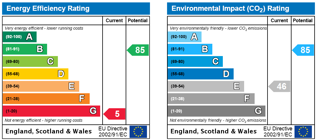 EPC Rating Graph