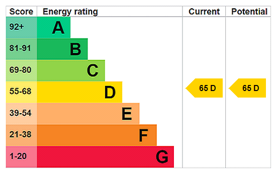 EPC Rating Graph