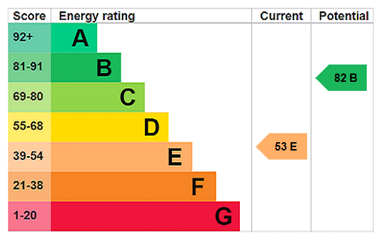 EPC Rating Graph