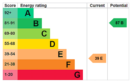EPC Rating Graph