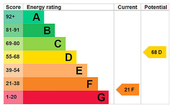 EPC Rating Graph