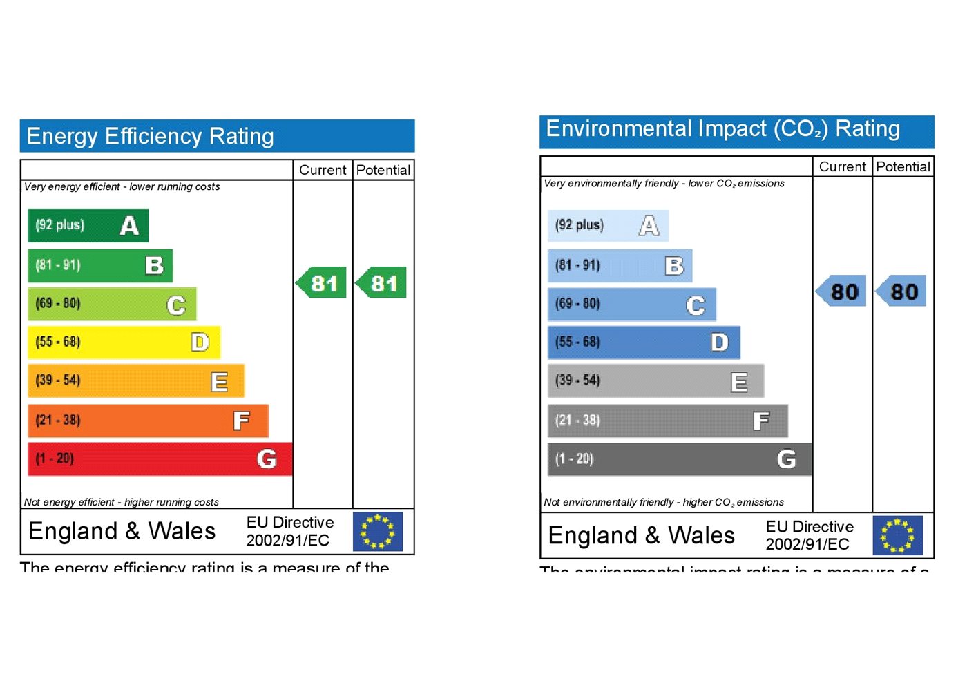 Epc Rating Graph