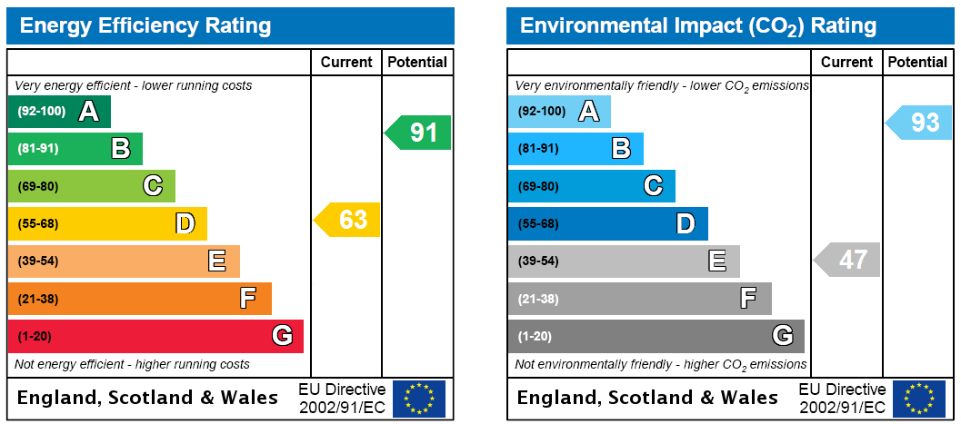 EPC Rating Graph