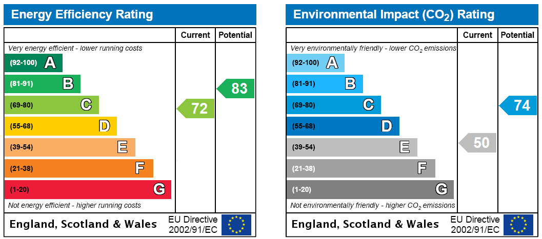 EPC Rating Graph