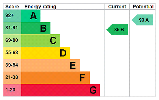 EPC Rating Graph