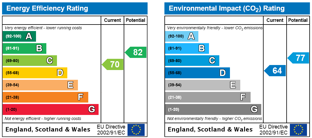 EPC Rating Graph