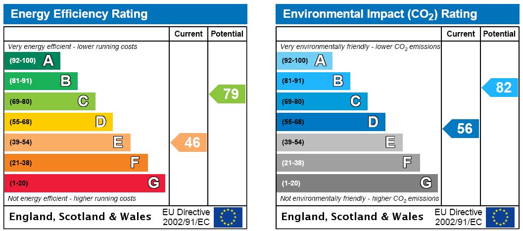 EPC Rating Graph