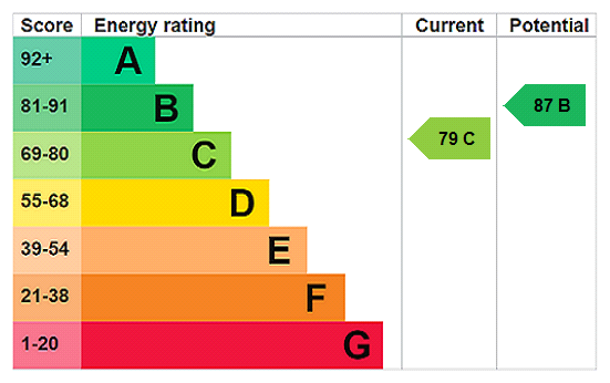 EPC Rating Graph