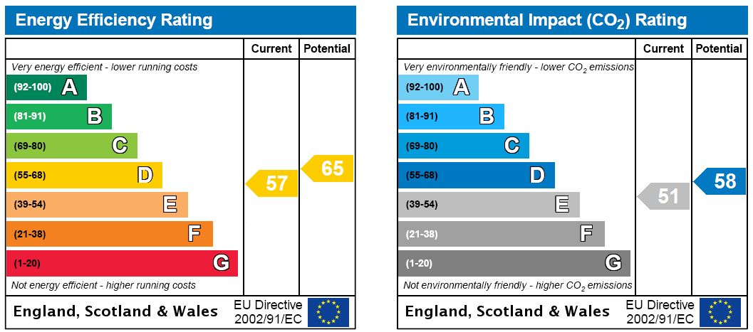 EPC Rating Graph