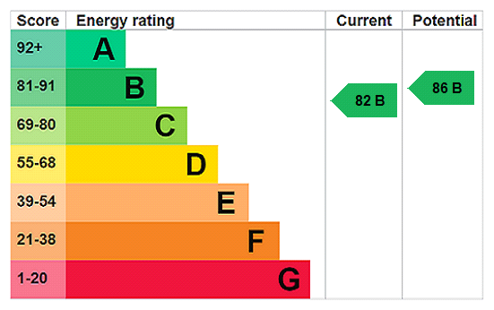 EPC Rating Graph