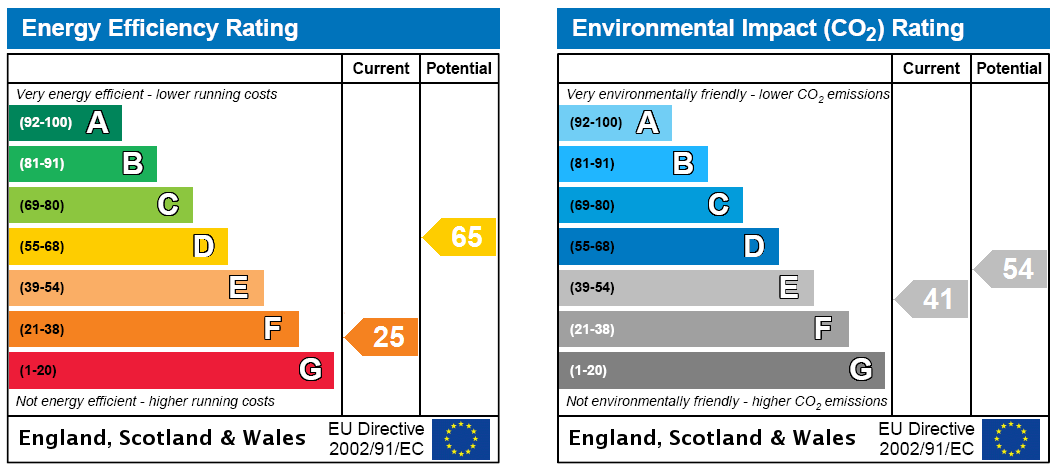 EPC Rating Graph