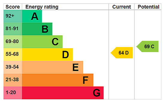 EPC Rating Graph