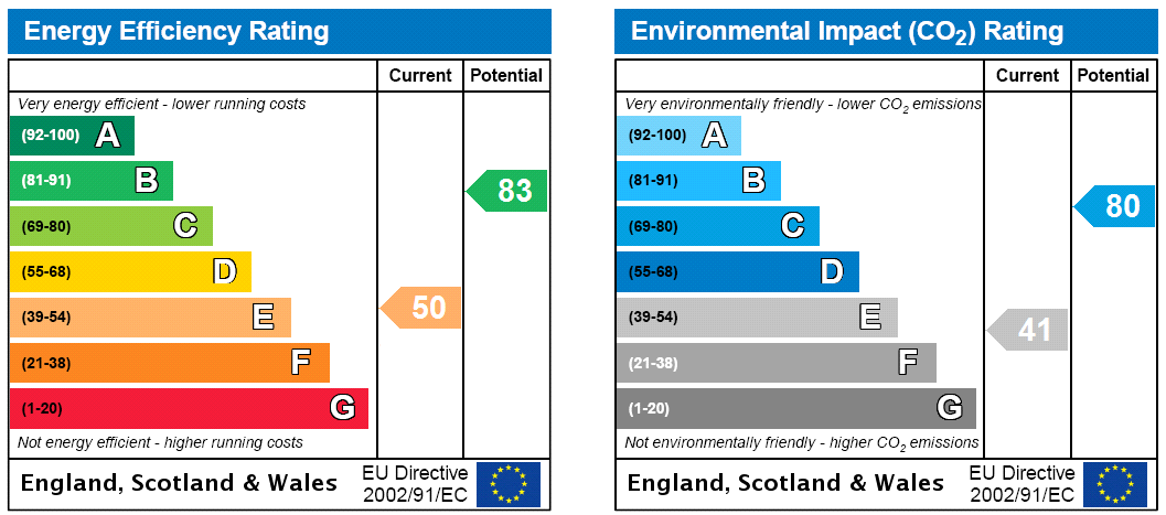 EPC Rating Graph