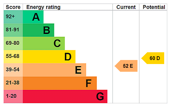 EPC Rating Graph