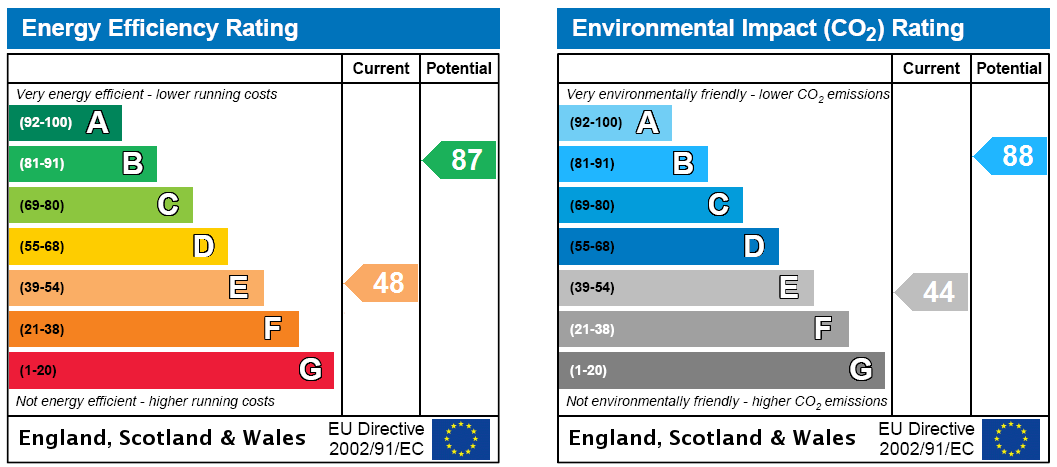 EPC Rating Graph