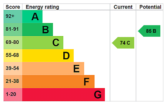 EPC Rating Graph