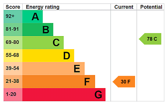 EPC Rating Graph