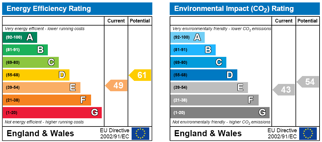 EPC Rating Graph