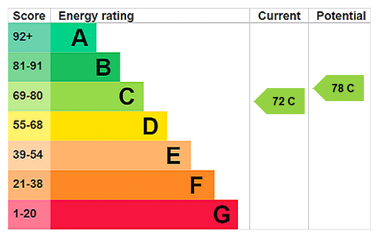 EPC Rating Graph