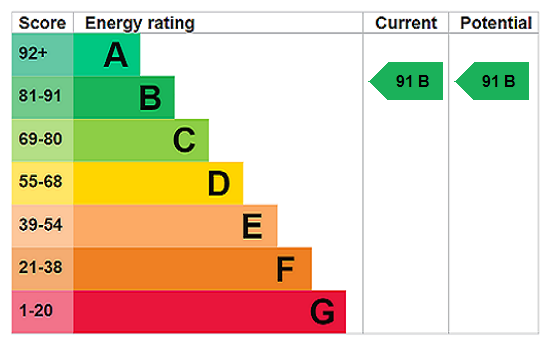 EPC Rating Graph