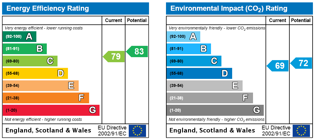 EPC Rating Graph