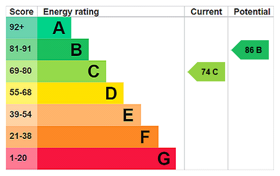 EPC Rating Graph