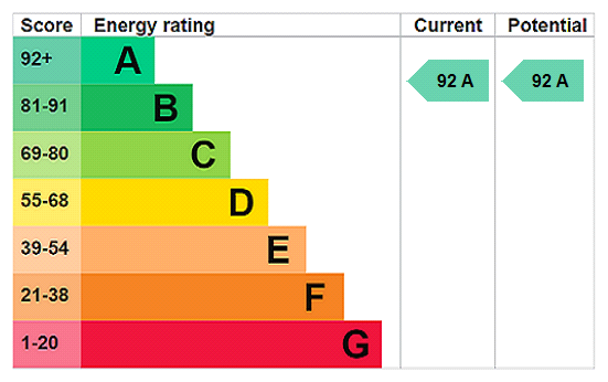 EPC Rating Graph