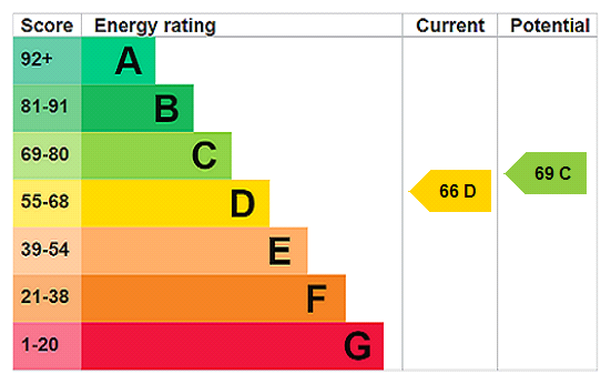 EPC Rating Graph