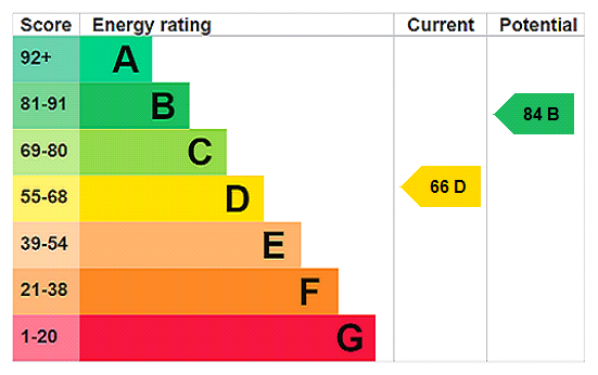 EPC Rating Graph