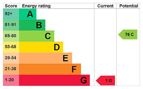 EPC Rating Graph