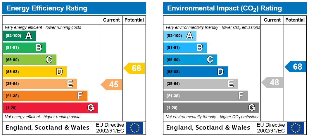 EPC Rating Graph