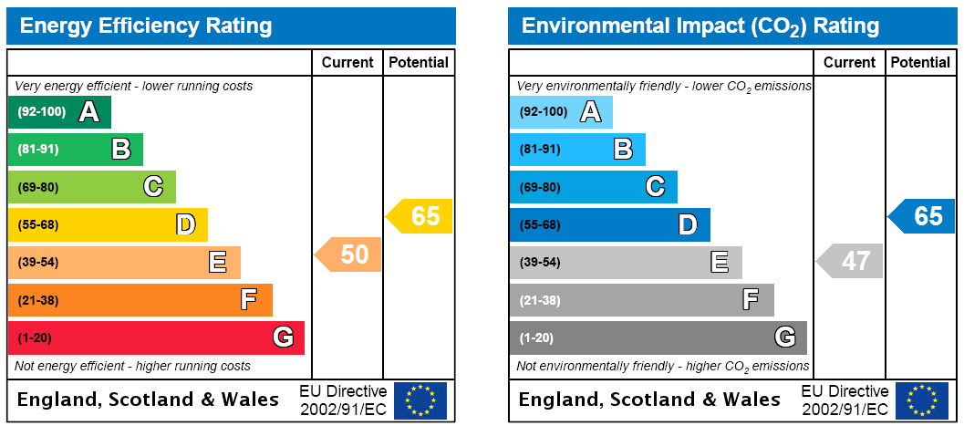 EPC Rating Graph