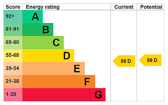 EPC Rating Graph