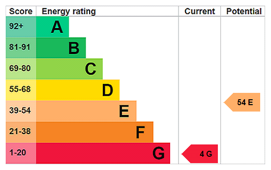EPC Rating Graph