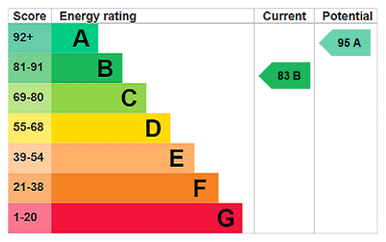 EPC Rating Graph