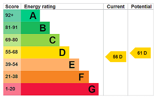 EPC Rating Graph