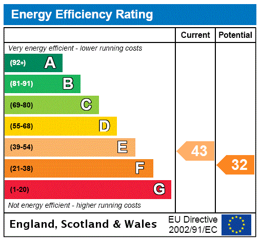 EPC Rating Graph