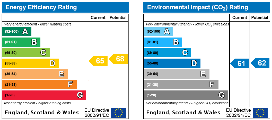 EPC Rating Graph