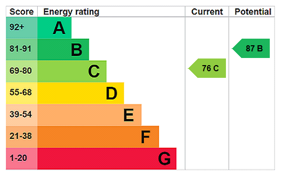 EPC Rating Graph
