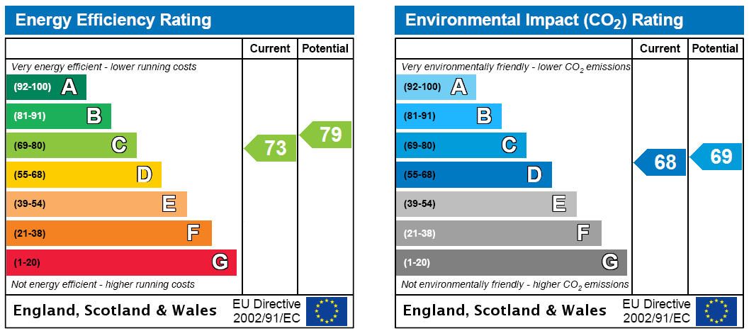 EPC Rating Graph