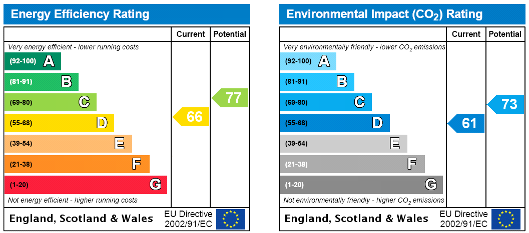EPC Rating Graph