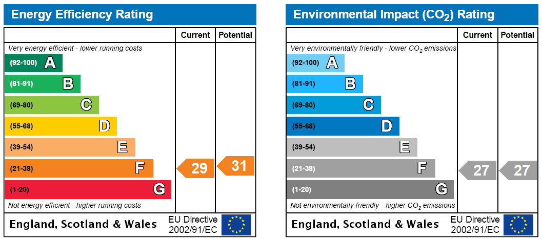EPC Rating Graph