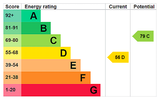 EPC Rating Graph