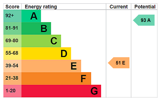 EPC Rating Graph
