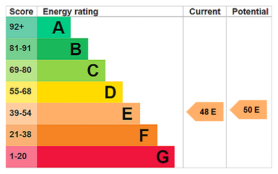 EPC Rating Graph